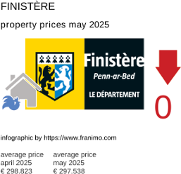 average property price in the region Finistère May 2025