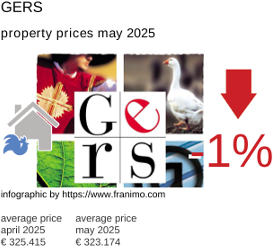 average property price in the region Gers May 2025