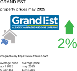 average property price in the region Grand Est May 2025