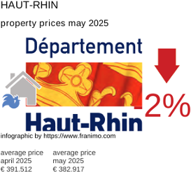 average property price in the region Haut-Rhin May 2025