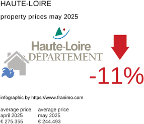 average property price in the region Haute-Loire May 2025