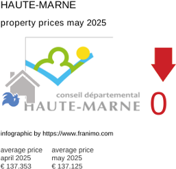 average property price in the region Haute-Marne May 2025