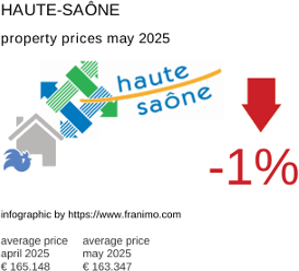 average property price in the region Haute-Saône May 2025