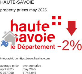 average property price in the region Haute-Savoie May 2025