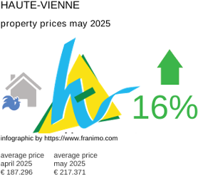 average property price in the region Haute-Vienne May 2025