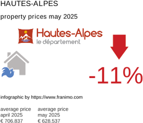 average property price in the region Hautes-Alpes May 2025