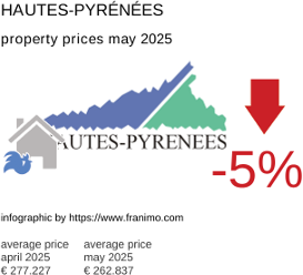 average property price in the region Hautes-Pyrénées May 2025