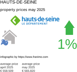 average property price in the region Hauts-de-Seine May 2025