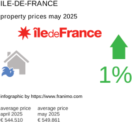 average property price in the region Ile-de-France May 2025