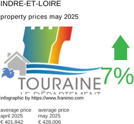 average property price in the region Indre-et-Loire May 2025
