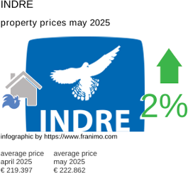 average property price in the region Indre May 2025
