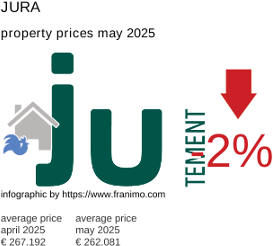 average property price in the region Jura May 2025