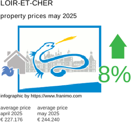 average property price in the region Loir-et-Cher May 2025