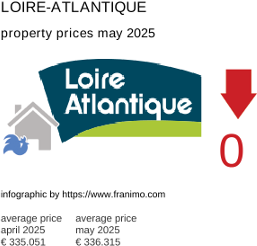 average property price in the region Loire-Atlantique May 2025