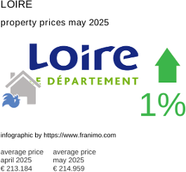average property price in the region Loire May 2025