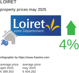 average property price in the region Loiret May 2025