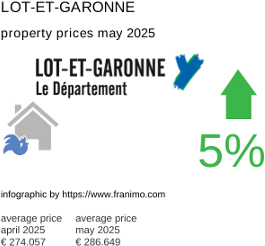 average property price in the region Lot-et-Garonne May 2025