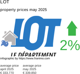 average property price in the region Lot May 2025