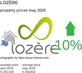 average property price in the region Lozère May 2025