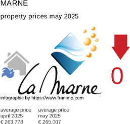 average property price in the region Marne May 2025