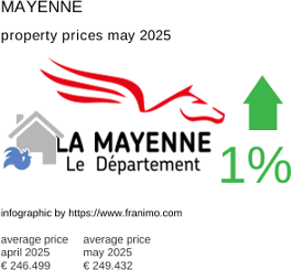 average property price in the region Mayenne May 2025