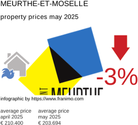 average property price in the region Meurthe-et-Moselle May 2025
