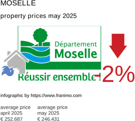average property price in the region Moselle May 2025