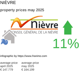 average property price in the region Nièvre May 2025