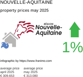 average property price in the region Nouvelle-Aquitaine May 2025