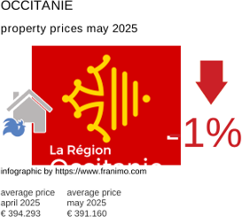 average property price in the region Occitanie May 2025
