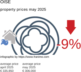 average property price in the region Oise May 2025