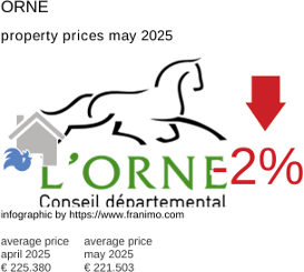 average property price in the region Orne May 2025