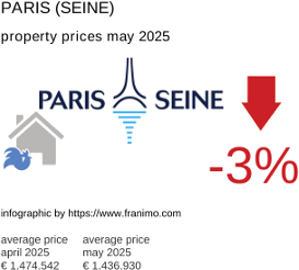 average property price in the region Paris (Seine) May 2025