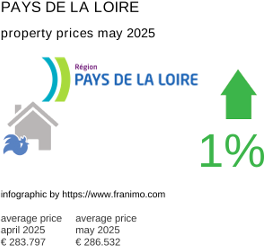 average property price in the region Pays de la Loire May 2025