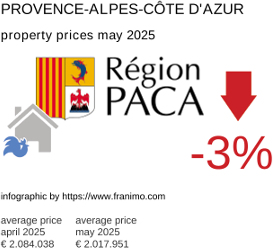 average property price in the region Provence-Alpes-Côte d'Azur May 2025