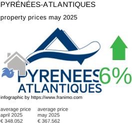 average property price in the region Pyrénées-Atlantiques May 2025