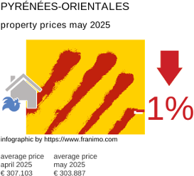 average property price in the region Pyrénées-Orientales May 2025
