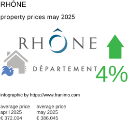 average property price in the region Rhône May 2025