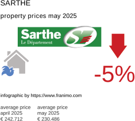 average property price in the region Sarthe May 2025