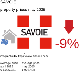 average property price in the region Savoie May 2025