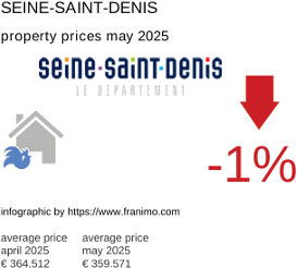 average property price in the region Seine-Saint-Denis May 2025