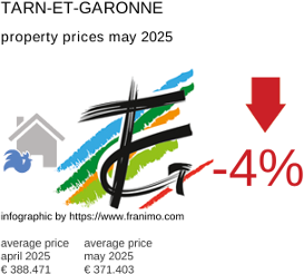 average property price in the region Tarn-et-Garonne May 2025