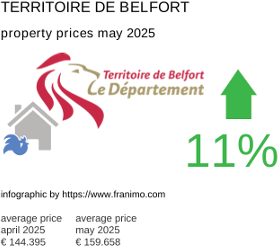 average property price in the region Territoire de Belfort May 2025