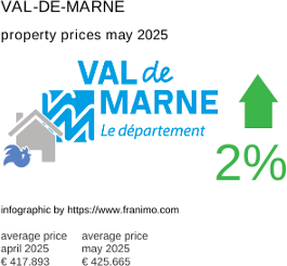 average property price in the region Val-de-Marne May 2025