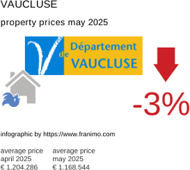 average property price in the region Vaucluse May 2025