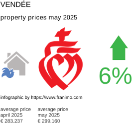 average property price in the region Vendée May 2025
