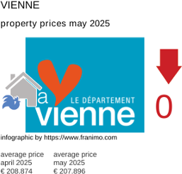 average property price in the region Vienne May 2025