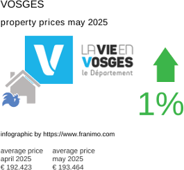 average property price in the region Vosges May 2025