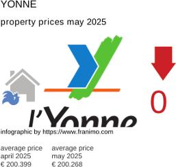 average property price in the region Yonne May 2025