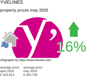 average property price in the region Yvelines May 2025